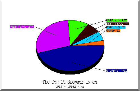 browser pie chart