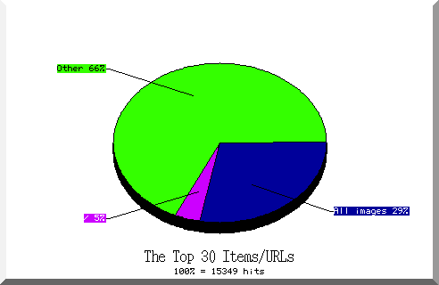 files pie chart