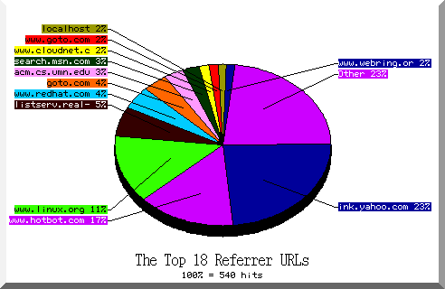 referrer pie chart