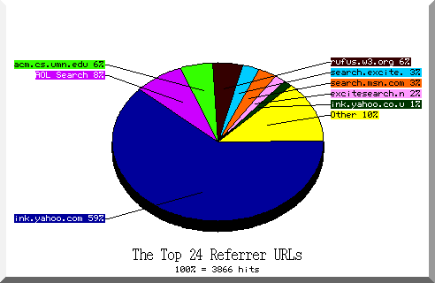 referrer pie chart