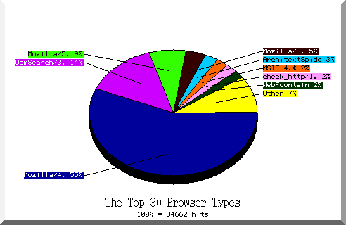 browser pie chart