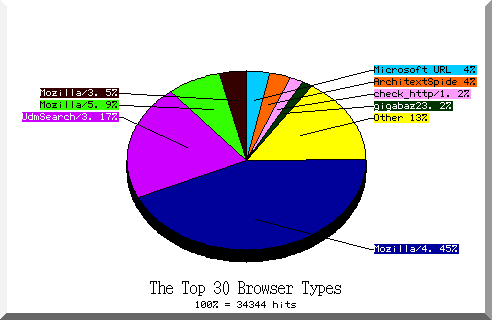 browser pie chart