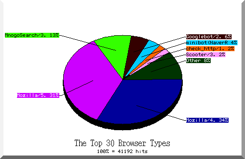 browser pie chart