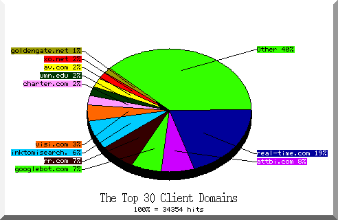 domain pie chart