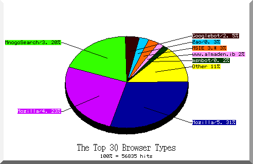 browser pie chart