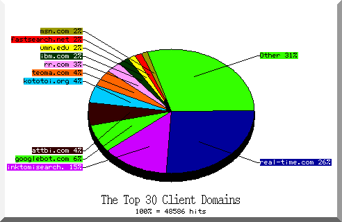 domain pie chart