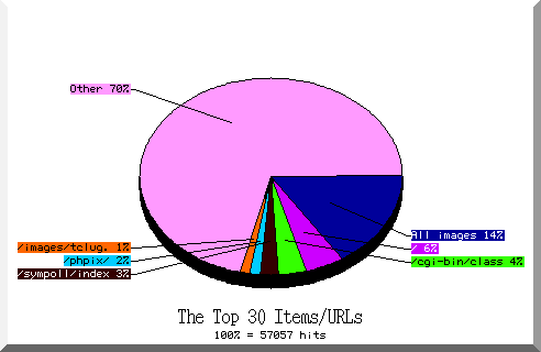 files pie chart