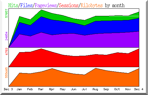 hits by month