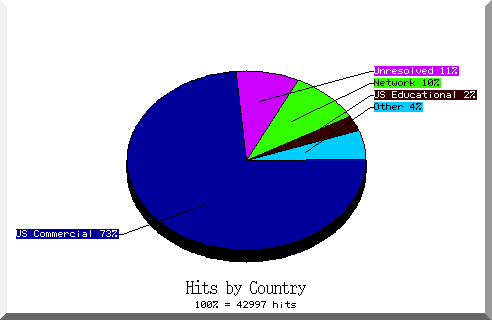 country pie chart