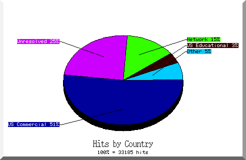 country pie chart