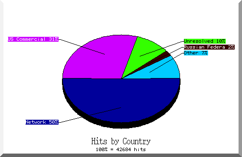 country pie chart