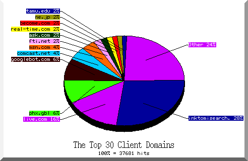 domain pie chart