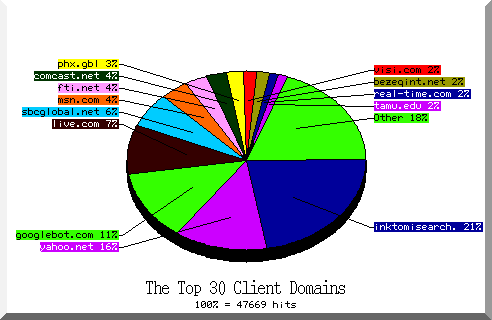 domain pie chart