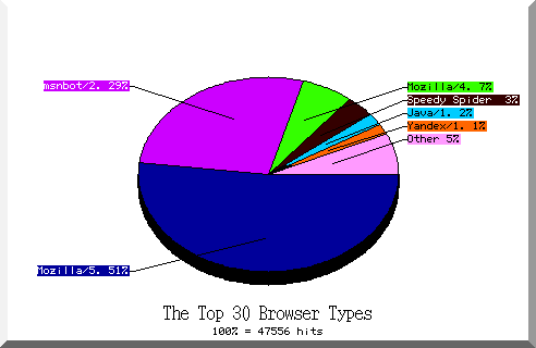 browser pie chart