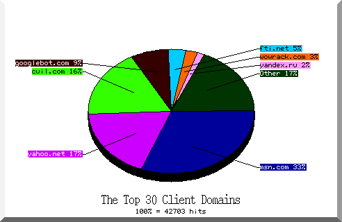 domain pie chart