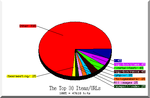 files pie chart