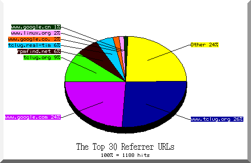 referrer pie chart