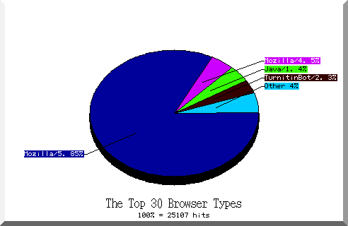 browser pie chart