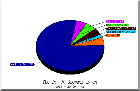 browser pie chart