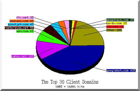 domain pie chart