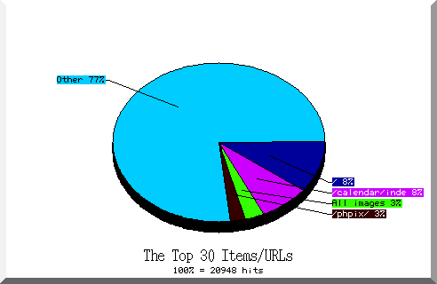 files pie chart