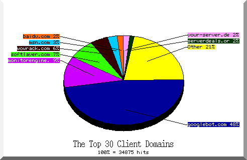 domain pie chart