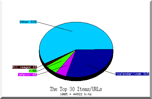 files pie chart