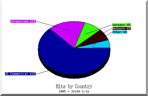 country pie chart