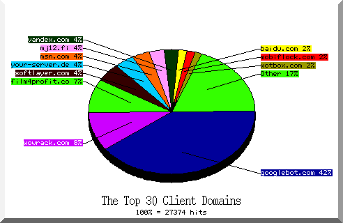 domain pie chart