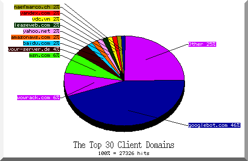 domain pie chart