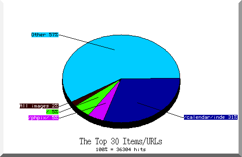 files pie chart