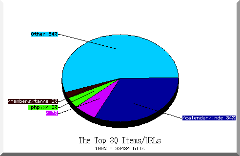 files pie chart