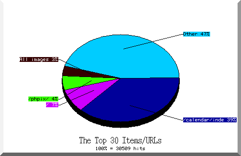 files pie chart