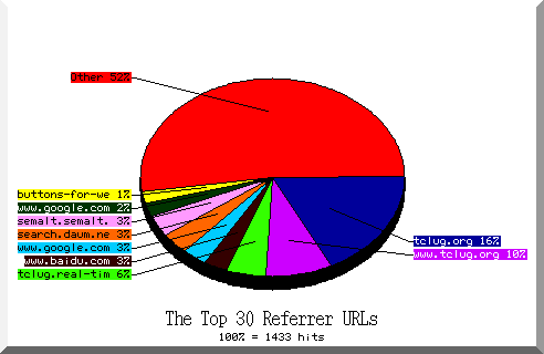 referrer pie chart