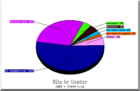 country pie chart