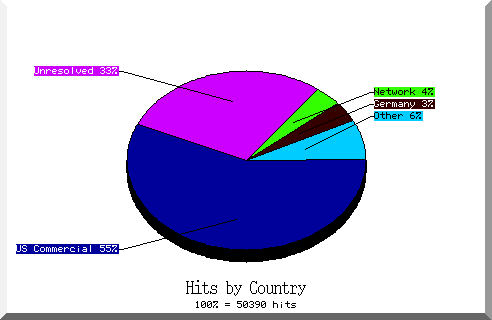 country pie chart
