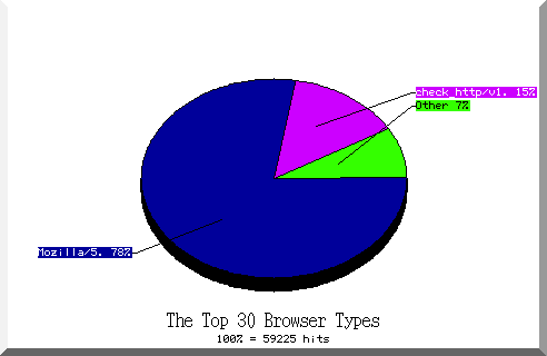 browser pie chart