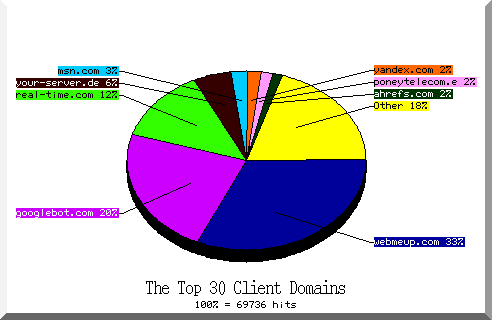 domain pie chart