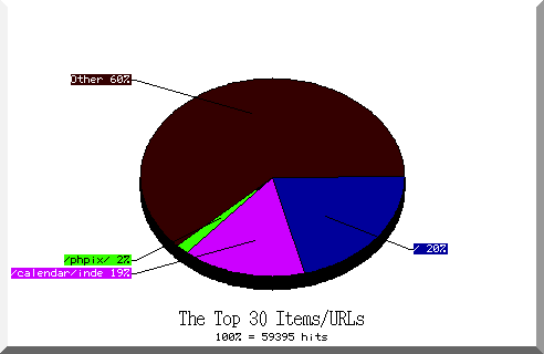 files pie chart