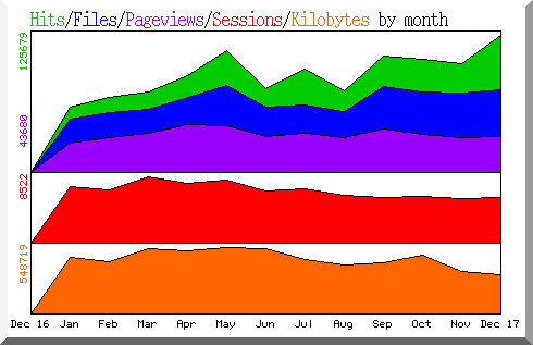 hits by month