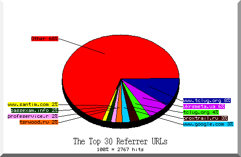 referrer pie chart