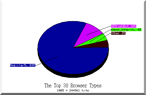 browser pie chart
