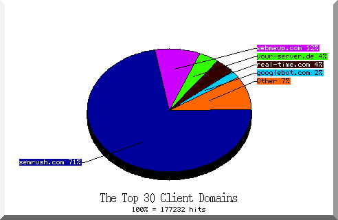 domain pie chart