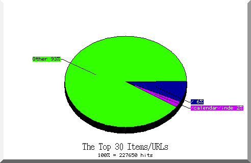 files pie chart