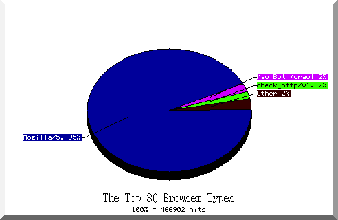 browser pie chart