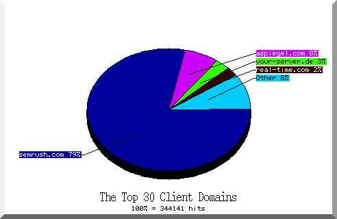 domain pie chart