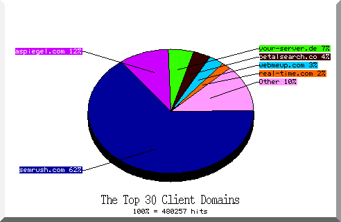 domain pie chart