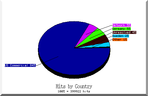 country pie chart