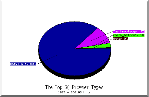 browser pie chart