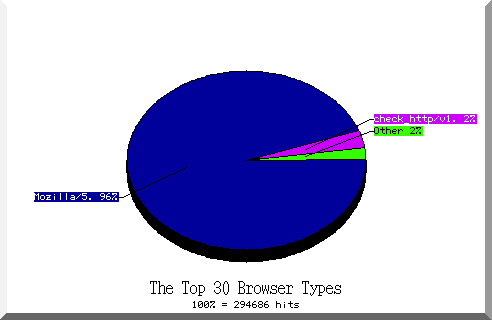 browser pie chart